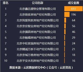 2016年北京房產(chǎn)中介排行榜 多維度洞察住房出租市場(chǎng)